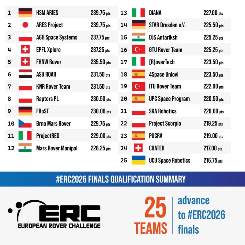 HSM Aries ERC 2026 qualification announcement